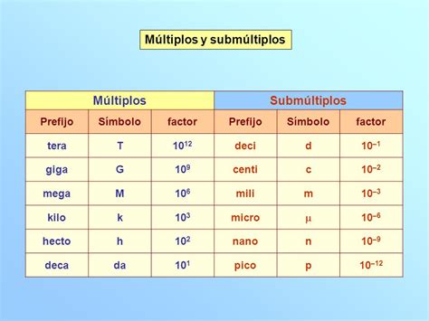 que son multiplos y submultiplos.